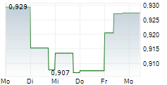 SUNTEC REAL ESTATE INVESTMENT TRUST 5-Tage-Chart