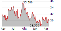 SUNTORY BEVERAGE & FOOD LIMITED Chart 1 Jahr