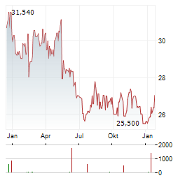 SUNTORY BEVERAGE & FOOD Aktie Chart 1 Jahr