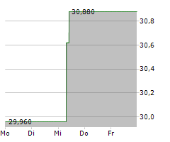 SUNTORY BEVERAGE & FOOD LIMITED Chart 1 Jahr