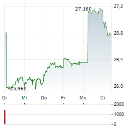 SUNTORY BEVERAGE & FOOD Aktie 5-Tage-Chart