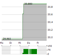 SUNTORY Aktie 5-Tage-Chart