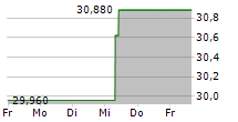 SUNTORY BEVERAGE & FOOD LIMITED 5-Tage-Chart