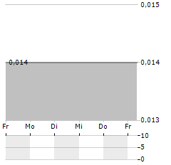 SUNWIN STEVIA INTERNATIONAL Aktie 5-Tage-Chart