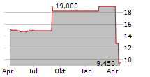 SUNWODA ELECTRONIC CO LTD GDR Chart 1 Jahr