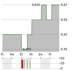 SUNWODA ELECTRONIC Aktie 5-Tage-Chart