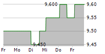 SUNWODA ELECTRONIC CO LTD GDR 5-Tage-Chart