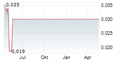 SUNWORKS INC Chart 1 Jahr