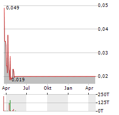 SUNWORKS Aktie Chart 1 Jahr