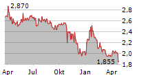 SUOMINEN OYJ Chart 1 Jahr