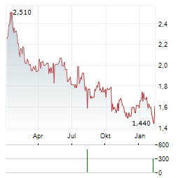 SUOMINEN Aktie Chart 1 Jahr