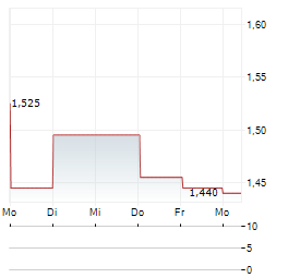SUOMINEN Aktie 5-Tage-Chart