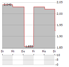 SUOMINEN Aktie 5-Tage-Chart