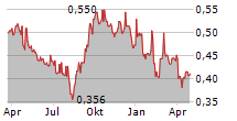 SUPALAI PCL NVDR Chart 1 Jahr