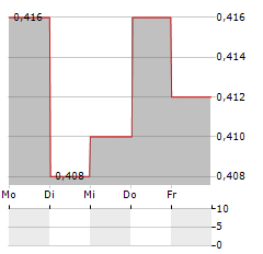 SUPALAI Aktie 5-Tage-Chart