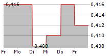 SUPALAI PCL NVDR 5-Tage-Chart