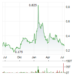 SUPER COPPER Aktie Chart 1 Jahr