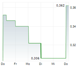 SUPER COPPER CORP Chart 1 Jahr SUPER COPPER CORP Chart 1 Jahr