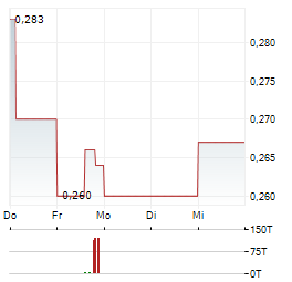 SUPER COPPER Aktie 5-Tage-Chart