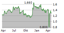 SUPER GROUP LIMITED Chart 1 Jahr