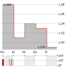 SUPER GROUP Aktie 5-Tage-Chart