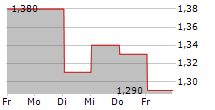 SUPER GROUP LIMITED 5-Tage-Chart