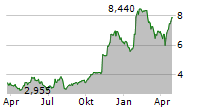 SUPER GROUP SGHC LIMITED Chart 1 Jahr