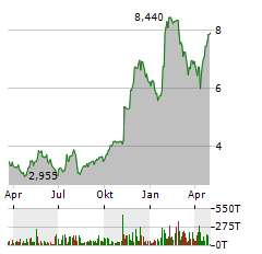 SGHC Aktie Chart 1 Jahr