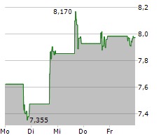 SUPER GROUP SGHC LIMITED Chart 1 Jahr