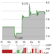 SGHC Aktie 5-Tage-Chart