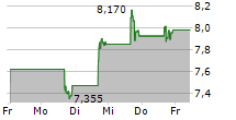 SUPER GROUP SGHC LIMITED 5-Tage-Chart