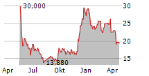 SUPER HI INTERNATIONAL HOLDING LTD ADR Chart 1 Jahr