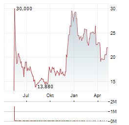 SUPER HI INTERNATIONAL HOLDING LTD ADR Jahres Chart