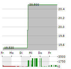 SUPER HI INTERNATIONAL Aktie 5-Tage-Chart