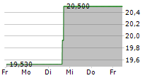 SUPER HI INTERNATIONAL HOLDING LTD ADR 5-Tage-Chart