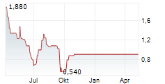 SUPER LEAGUE ENTERPRISE INC Chart 1 Jahr