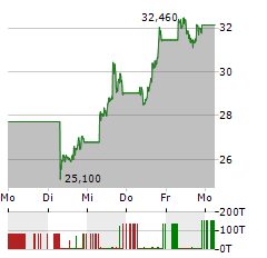 SUPER MICRO COMPUTER Aktie 5-Tage-Chart