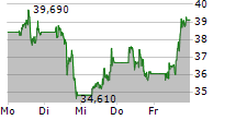 SUPER MICRO COMPUTER INC 5-Tage-Chart