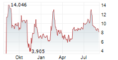 SUPER MICRO COMPUTER INC CDR Chart 1 Jahr
