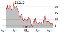 SUPER MICRO COMPUTER INC CDR Chart 1 Jahr