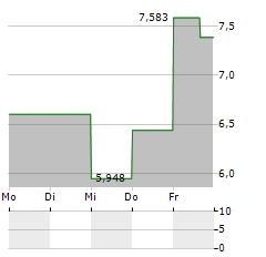 SUPER MICRO COMPUTER INC CDR Aktie 5-Tage-Chart