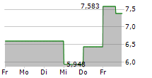 SUPER MICRO COMPUTER INC CDR 5-Tage-Chart