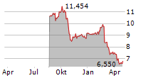 SUPER RETAIL GROUP LIMITED Chart 1 Jahr