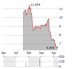 SUPER RETAIL GROUP Aktie Chart 1 Jahr