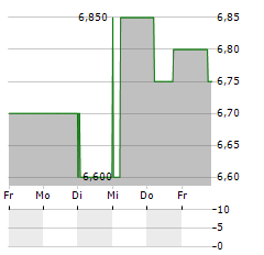 SUPER RETAIL GROUP Aktie 5-Tage-Chart