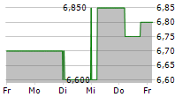 SUPER RETAIL GROUP LIMITED 5-Tage-Chart