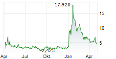 SUPERCOM LTD Chart 1 Jahr