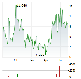 SUPERCOM Aktie Chart 1 Jahr