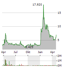 SUPERCOM Aktie Chart 1 Jahr