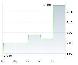 SUPERCOM LTD Chart 1 Jahr